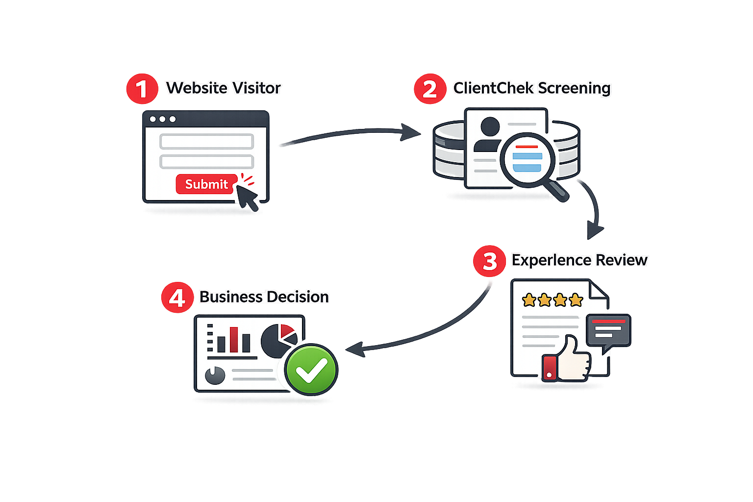 ClientChek lead screening process flow chart